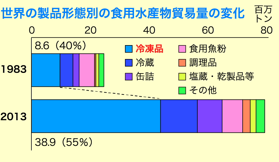 世界の製品形態別の食用水産物貿易量の変化