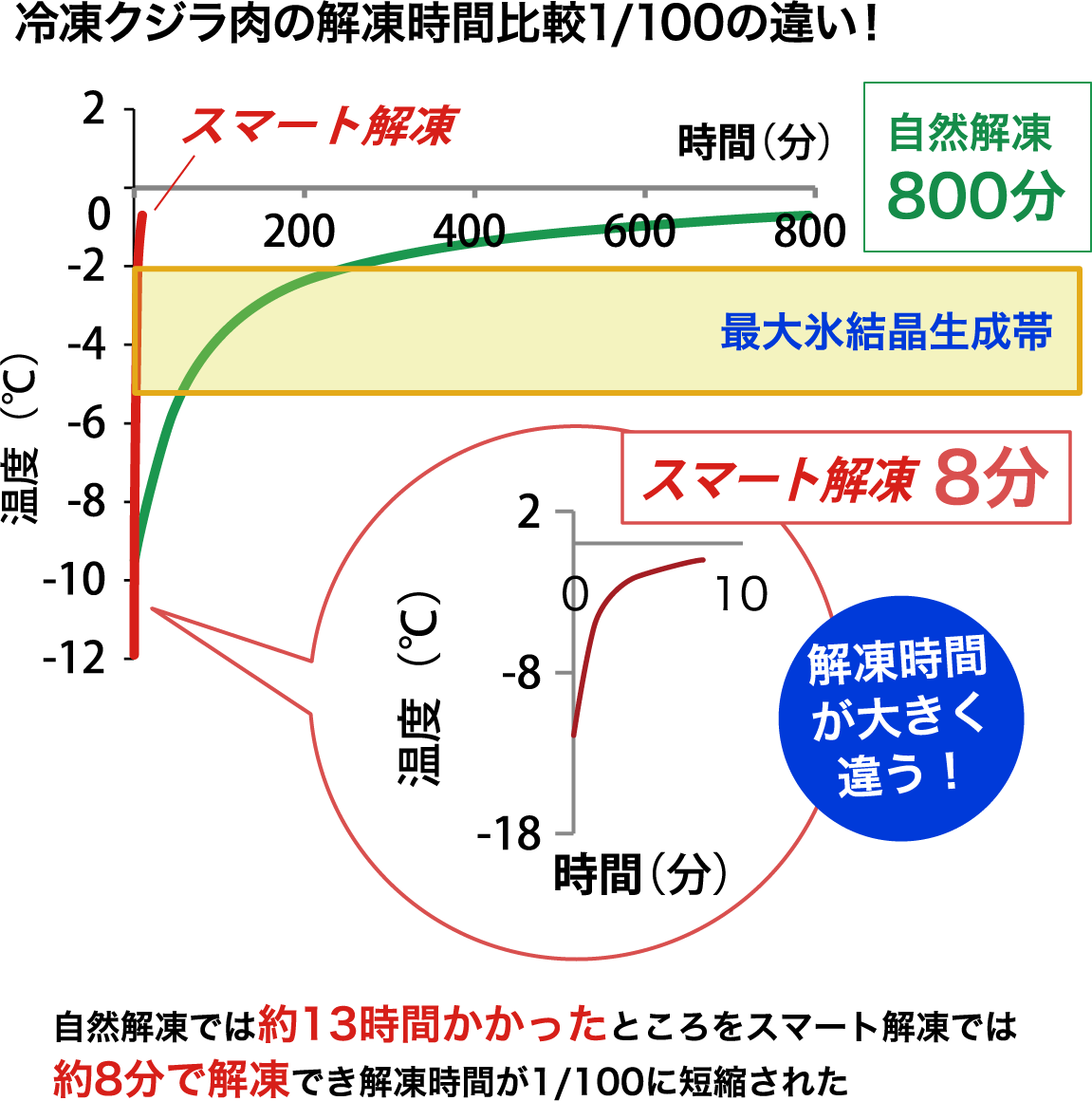 解凍時間の比較