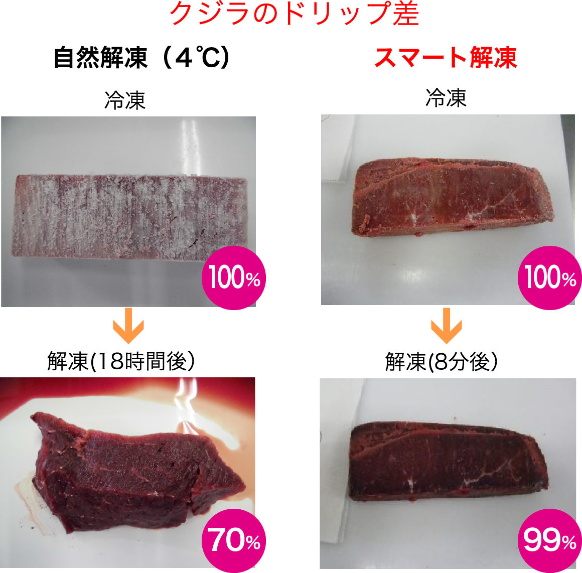 ドリップなし解凍