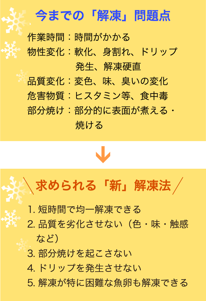 求められる新解凍法